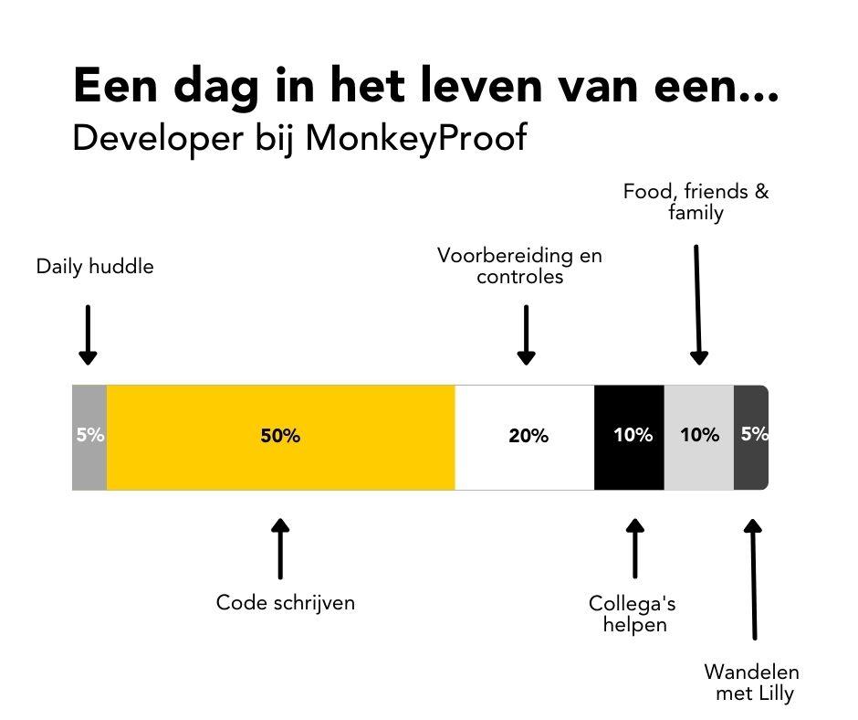 het leven van een developer het leven van een developer