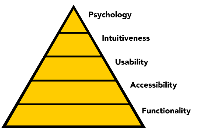 conversiepiramide conversiepiramide