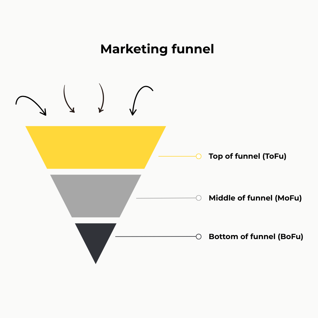 Illustratie van een marketing funnel – ToFu, MoFu en BoFu